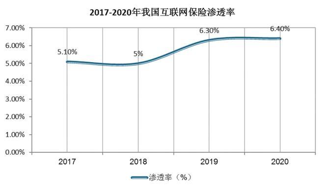 我国互联网保险行业产品结构销售渠道及市场渗透情况简析